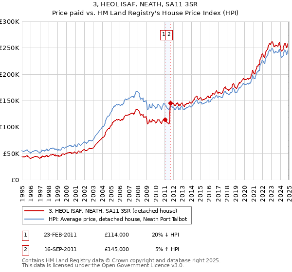 3, HEOL ISAF, NEATH, SA11 3SR: Price paid vs HM Land Registry's House Price Index