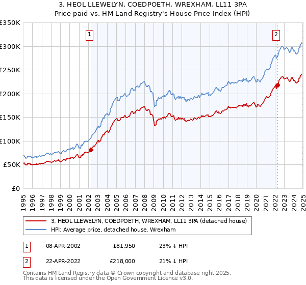 3, HEOL LLEWELYN, COEDPOETH, WREXHAM, LL11 3PA: Price paid vs HM Land Registry's House Price Index