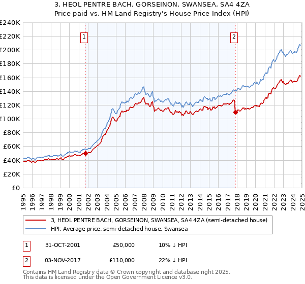 3, HEOL PENTRE BACH, GORSEINON, SWANSEA, SA4 4ZA: Price paid vs HM Land Registry's House Price Index