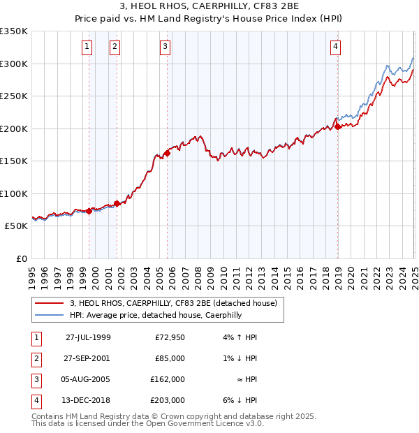 3, HEOL RHOS, CAERPHILLY, CF83 2BE: Price paid vs HM Land Registry's House Price Index