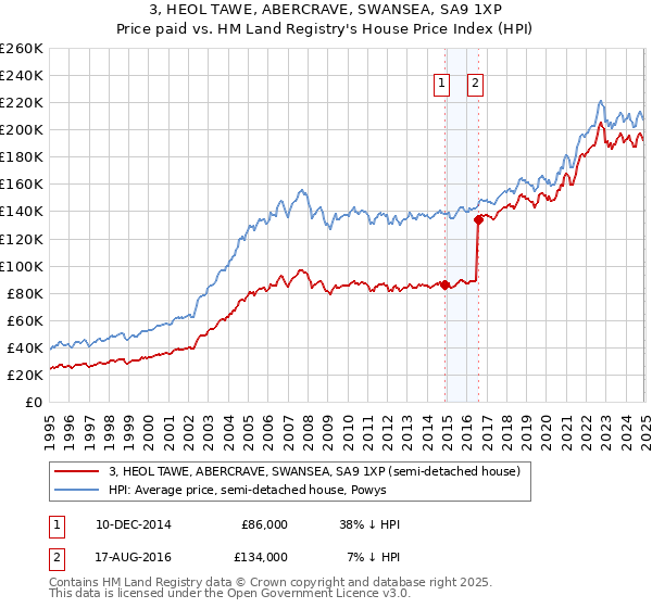 3, HEOL TAWE, ABERCRAVE, SWANSEA, SA9 1XP: Price paid vs HM Land Registry's House Price Index