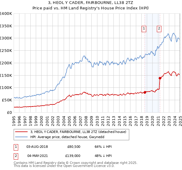 3, HEOL Y CADER, FAIRBOURNE, LL38 2TZ: Price paid vs HM Land Registry's House Price Index
