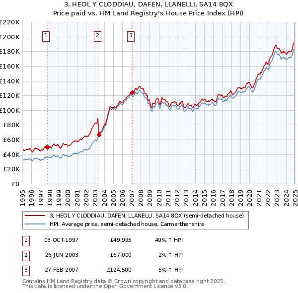 3, HEOL Y CLODDIAU, DAFEN, LLANELLI, SA14 8QX: Price paid vs HM Land Registry's House Price Index