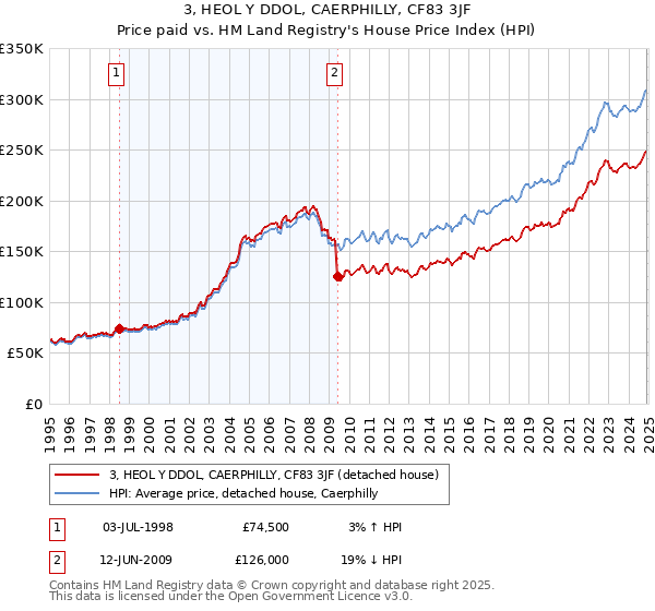 3, HEOL Y DDOL, CAERPHILLY, CF83 3JF: Price paid vs HM Land Registry's House Price Index