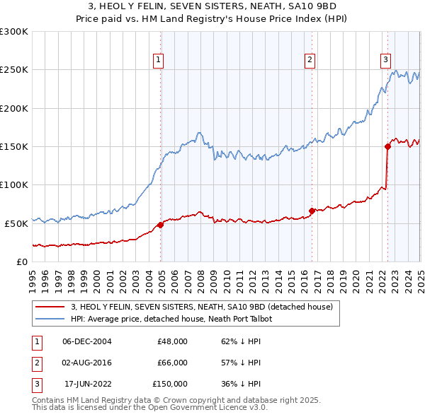 3, HEOL Y FELIN, SEVEN SISTERS, NEATH, SA10 9BD: Price paid vs HM Land Registry's House Price Index