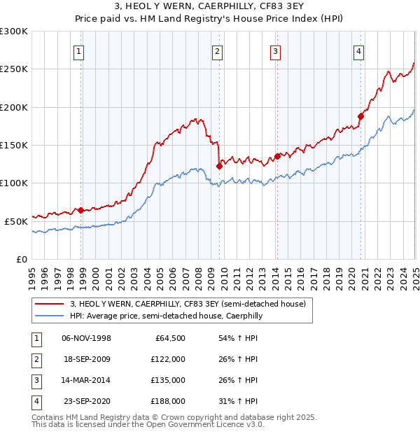 3, HEOL Y WERN, CAERPHILLY, CF83 3EY: Price paid vs HM Land Registry's House Price Index