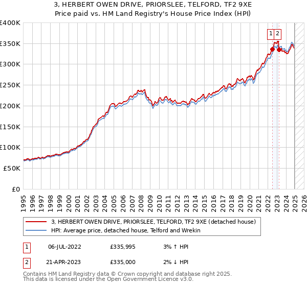 3, HERBERT OWEN DRIVE, PRIORSLEE, TELFORD, TF2 9XE: Price paid vs HM Land Registry's House Price Index