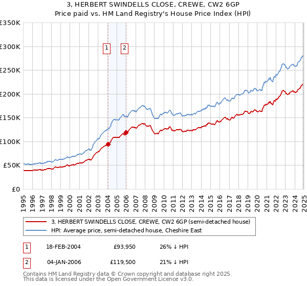 3, HERBERT SWINDELLS CLOSE, CREWE, CW2 6GP: Price paid vs HM Land Registry's House Price Index