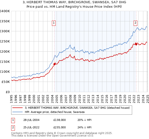 3, HERBERT THOMAS WAY, BIRCHGROVE, SWANSEA, SA7 0HG: Price paid vs HM Land Registry's House Price Index