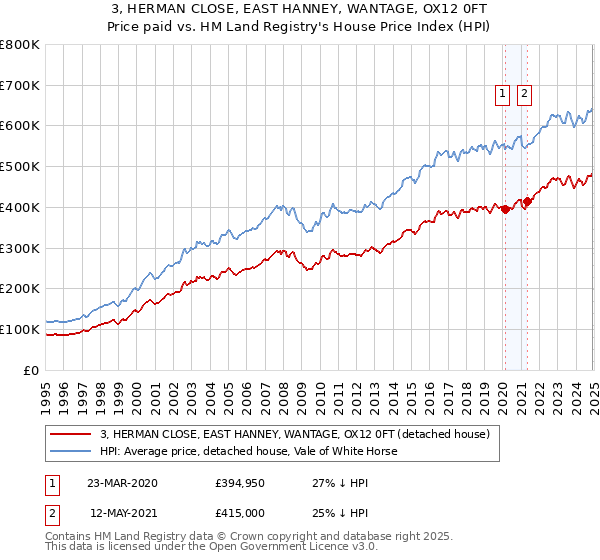 3, HERMAN CLOSE, EAST HANNEY, WANTAGE, OX12 0FT: Price paid vs HM Land Registry's House Price Index