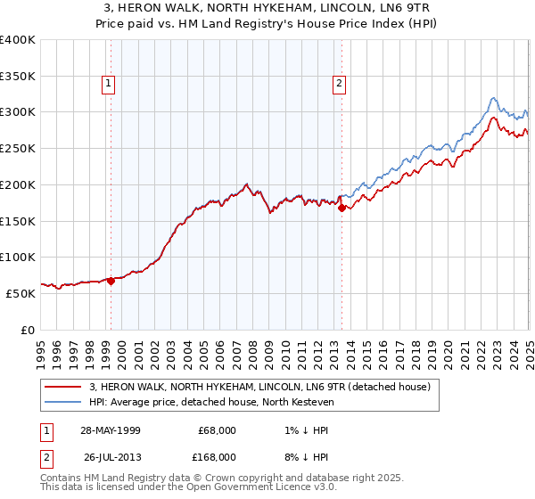 3, HERON WALK, NORTH HYKEHAM, LINCOLN, LN6 9TR: Price paid vs HM Land Registry's House Price Index