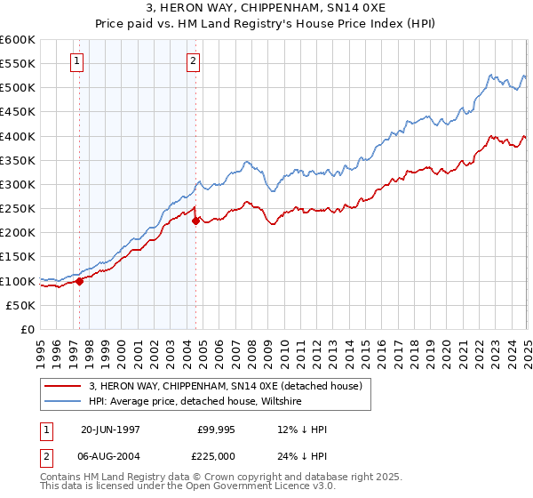 3, HERON WAY, CHIPPENHAM, SN14 0XE: Price paid vs HM Land Registry's House Price Index