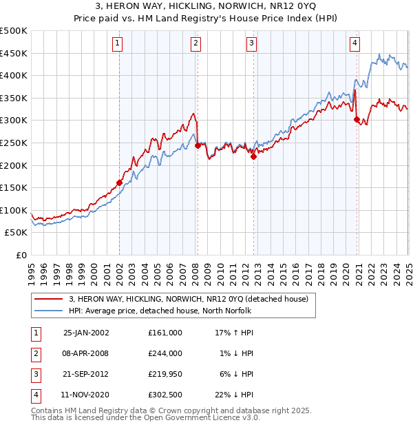 3, HERON WAY, HICKLING, NORWICH, NR12 0YQ: Price paid vs HM Land Registry's House Price Index