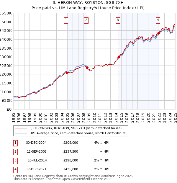 3, HERON WAY, ROYSTON, SG8 7XH: Price paid vs HM Land Registry's House Price Index