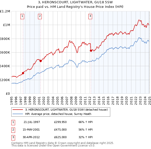 3, HERONSCOURT, LIGHTWATER, GU18 5SW: Price paid vs HM Land Registry's House Price Index