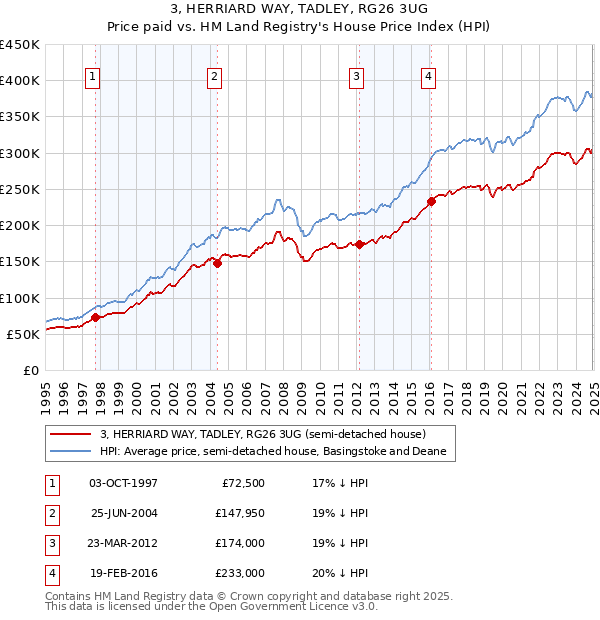 3, HERRIARD WAY, TADLEY, RG26 3UG: Price paid vs HM Land Registry's House Price Index