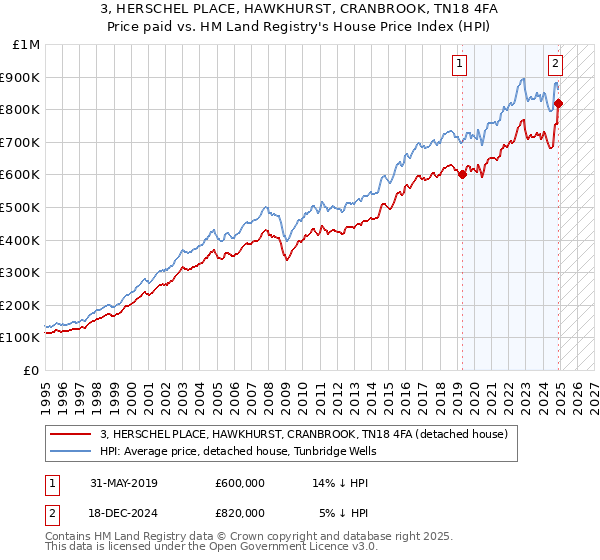 3, HERSCHEL PLACE, HAWKHURST, CRANBROOK, TN18 4FA: Price paid vs HM Land Registry's House Price Index