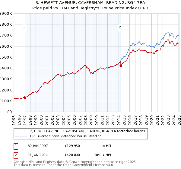 3, HEWETT AVENUE, CAVERSHAM, READING, RG4 7EA: Price paid vs HM Land Registry's House Price Index