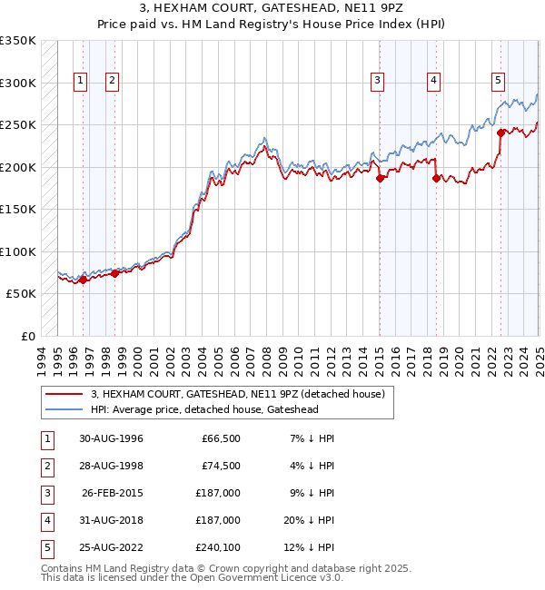 3, HEXHAM COURT, GATESHEAD, NE11 9PZ: Price paid vs HM Land Registry's House Price Index
