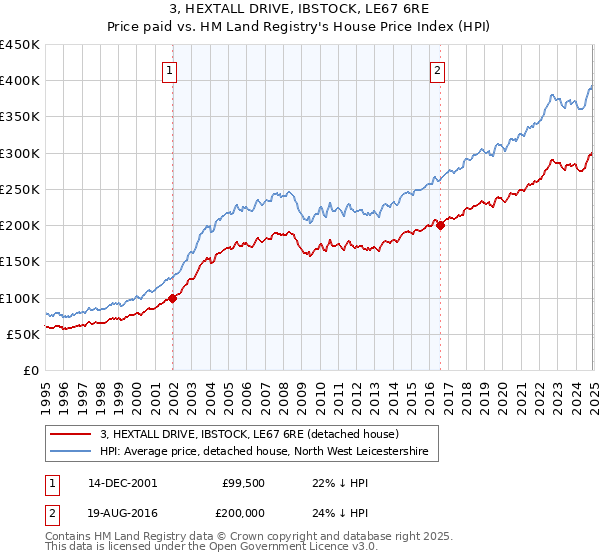 3, HEXTALL DRIVE, IBSTOCK, LE67 6RE: Price paid vs HM Land Registry's House Price Index