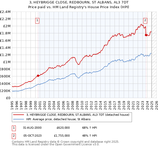 3, HEYBRIGGE CLOSE, REDBOURN, ST ALBANS, AL3 7DT: Price paid vs HM Land Registry's House Price Index