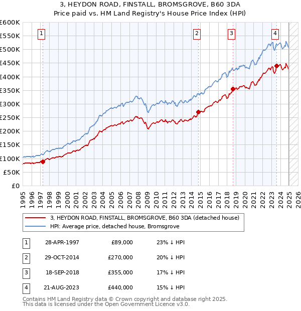 3, HEYDON ROAD, FINSTALL, BROMSGROVE, B60 3DA: Price paid vs HM Land Registry's House Price Index