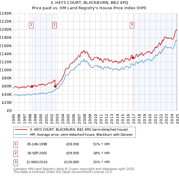 3, HEYS COURT, BLACKBURN, BB2 4PQ: Price paid vs HM Land Registry's House Price Index