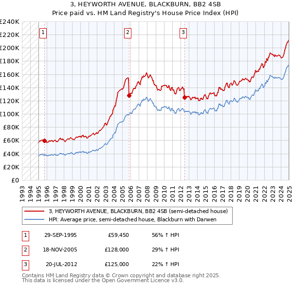 3, HEYWORTH AVENUE, BLACKBURN, BB2 4SB: Price paid vs HM Land Registry's House Price Index