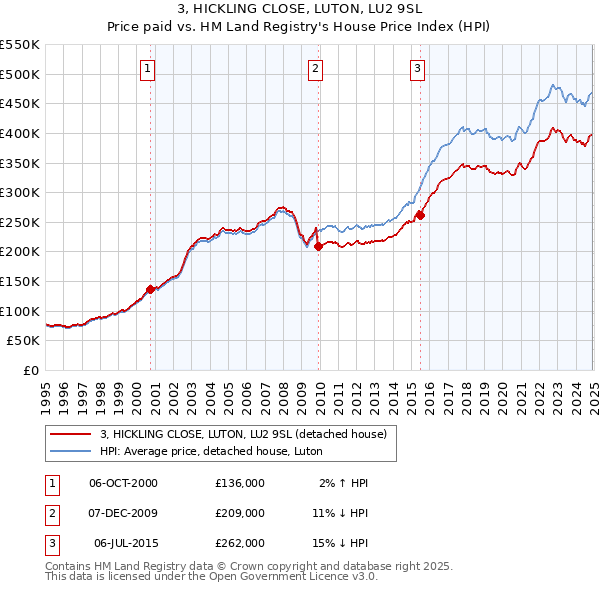 3, HICKLING CLOSE, LUTON, LU2 9SL: Price paid vs HM Land Registry's House Price Index