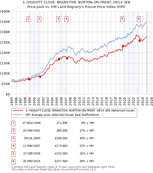 3, HIGGOTT CLOSE, BRANSTON, BURTON-ON-TRENT, DE14 3EB: Price paid vs HM Land Registry's House Price Index