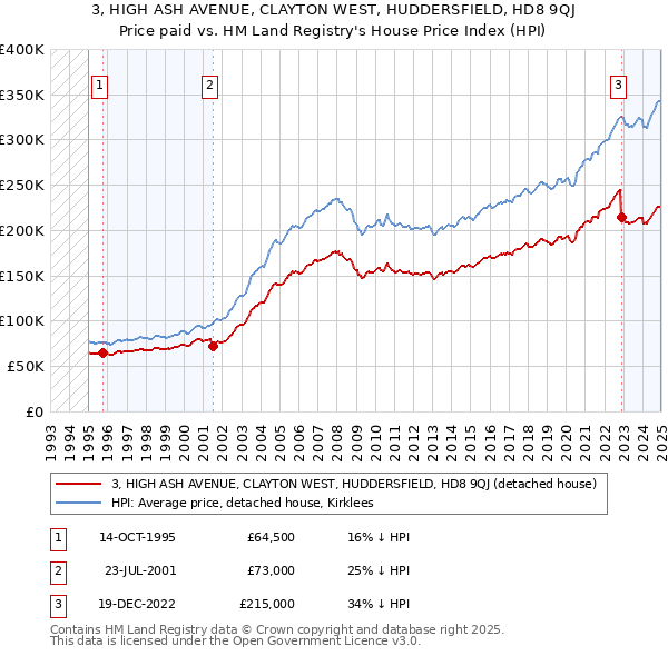 3, HIGH ASH AVENUE, CLAYTON WEST, HUDDERSFIELD, HD8 9QJ: Price paid vs HM Land Registry's House Price Index
