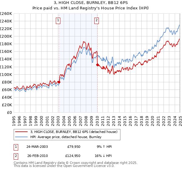 3, HIGH CLOSE, BURNLEY, BB12 6PS: Price paid vs HM Land Registry's House Price Index