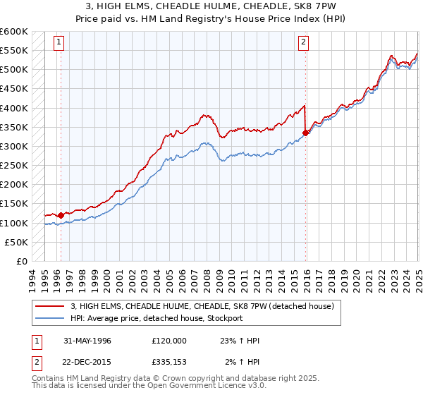 3, HIGH ELMS, CHEADLE HULME, CHEADLE, SK8 7PW: Price paid vs HM Land Registry's House Price Index