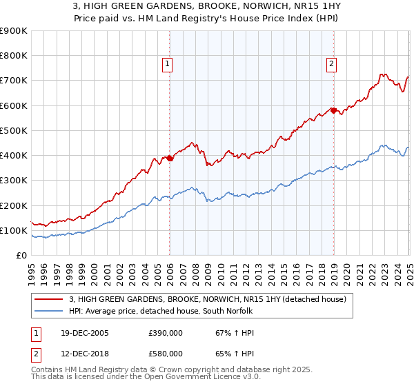 3, HIGH GREEN GARDENS, BROOKE, NORWICH, NR15 1HY: Price paid vs HM Land Registry's House Price Index