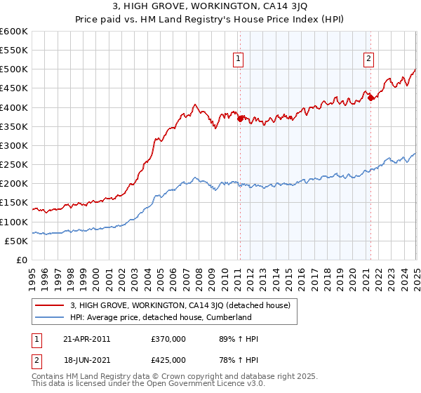 3, HIGH GROVE, WORKINGTON, CA14 3JQ: Price paid vs HM Land Registry's House Price Index