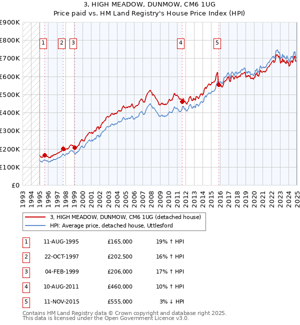 3, HIGH MEADOW, DUNMOW, CM6 1UG: Price paid vs HM Land Registry's House Price Index