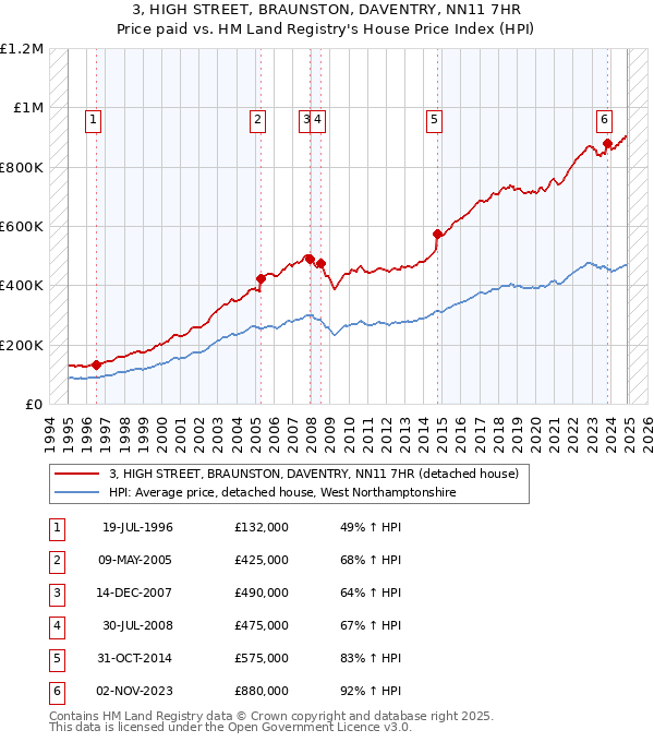 3, HIGH STREET, BRAUNSTON, DAVENTRY, NN11 7HR: Price paid vs HM Land Registry's House Price Index