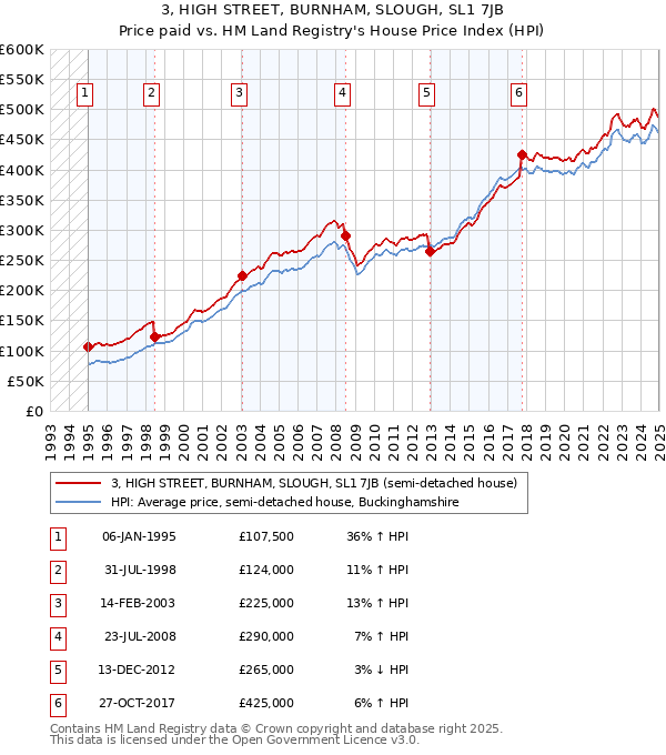 3, HIGH STREET, BURNHAM, SLOUGH, SL1 7JB: Price paid vs HM Land Registry's House Price Index