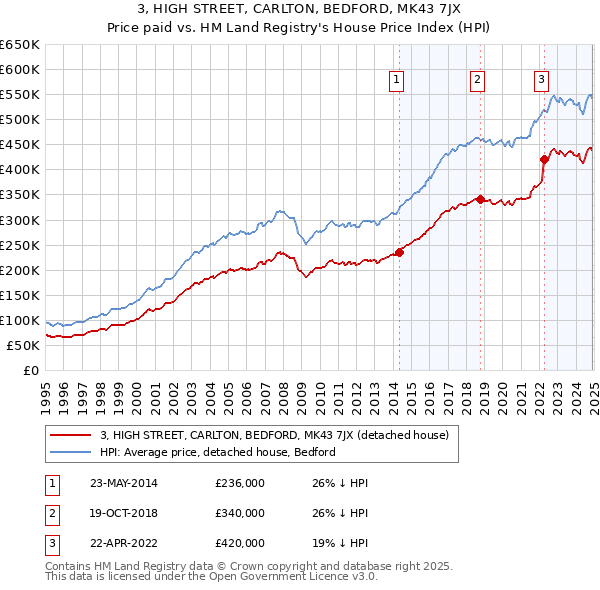 3, HIGH STREET, CARLTON, BEDFORD, MK43 7JX: Price paid vs HM Land Registry's House Price Index