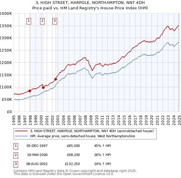 3, HIGH STREET, HARPOLE, NORTHAMPTON, NN7 4DH: Price paid vs HM Land Registry's House Price Index