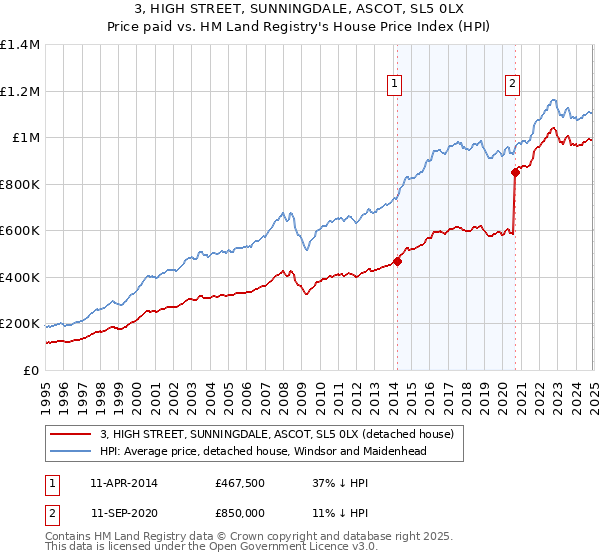 3, HIGH STREET, SUNNINGDALE, ASCOT, SL5 0LX: Price paid vs HM Land Registry's House Price Index