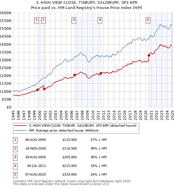 3, HIGH VIEW CLOSE, TISBURY, SALISBURY, SP3 6PR: Price paid vs HM Land Registry's House Price Index