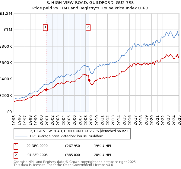 3, HIGH VIEW ROAD, GUILDFORD, GU2 7RS: Price paid vs HM Land Registry's House Price Index