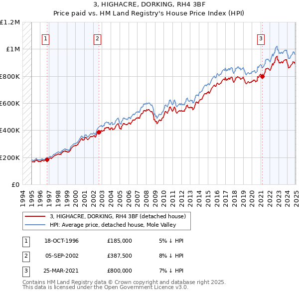 3, HIGHACRE, DORKING, RH4 3BF: Price paid vs HM Land Registry's House Price Index