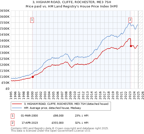 3, HIGHAM ROAD, CLIFFE, ROCHESTER, ME3 7SH: Price paid vs HM Land Registry's House Price Index