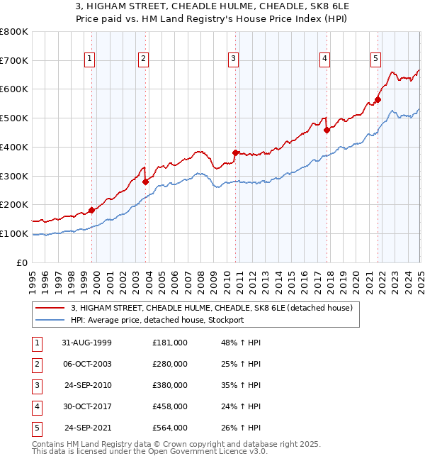 3, HIGHAM STREET, CHEADLE HULME, CHEADLE, SK8 6LE: Price paid vs HM Land Registry's House Price Index