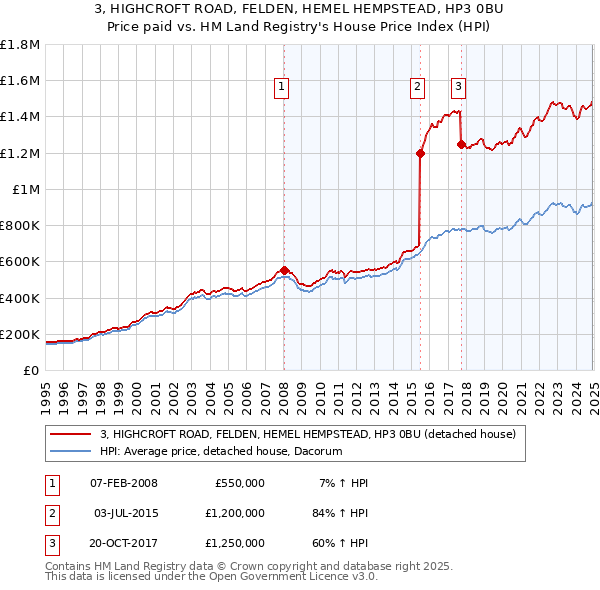 3, HIGHCROFT ROAD, FELDEN, HEMEL HEMPSTEAD, HP3 0BU: Price paid vs HM Land Registry's House Price Index