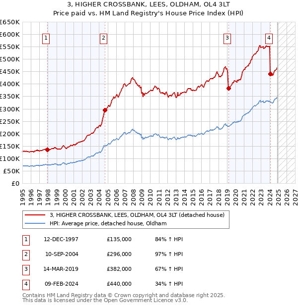 3, HIGHER CROSSBANK, LEES, OLDHAM, OL4 3LT: Price paid vs HM Land Registry's House Price Index