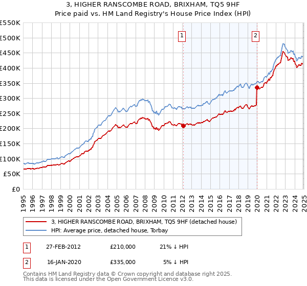 3, HIGHER RANSCOMBE ROAD, BRIXHAM, TQ5 9HF: Price paid vs HM Land Registry's House Price Index