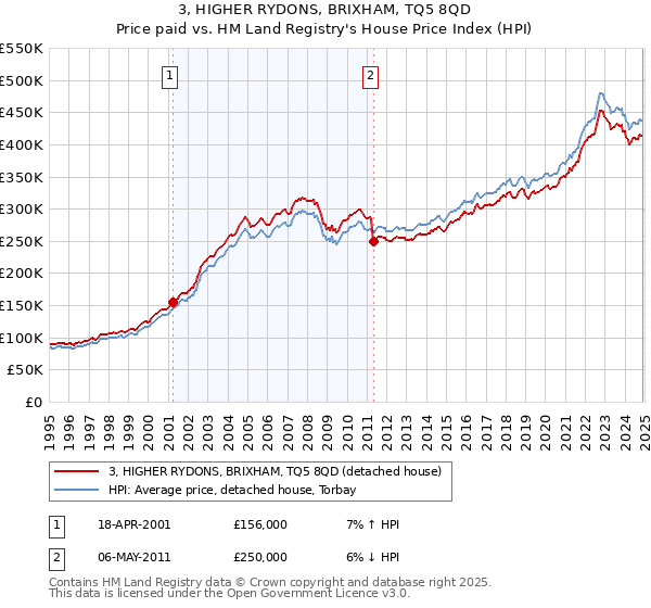 3, HIGHER RYDONS, BRIXHAM, TQ5 8QD: Price paid vs HM Land Registry's House Price Index